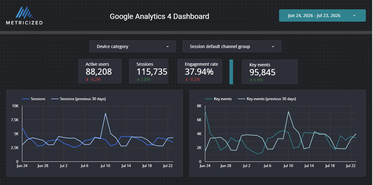 Metricized GA4 Data Studio dashboard using Google Merchandise Store demonstration data